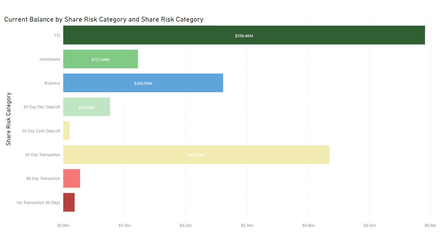 A chart showcasing share loss risk analysis for credit unions.